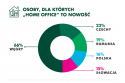 /uploads/posts/8428ce1dbce87fc4cb7728eadc1663edca08c228/thumbnails/Praca zdalna_infografika_CBRE.png